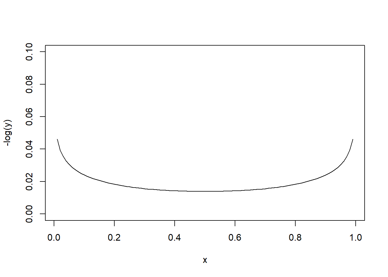 Beta prior for aiding convergence with constants removed where x is the parameter and y is the prior density evaluated at x.