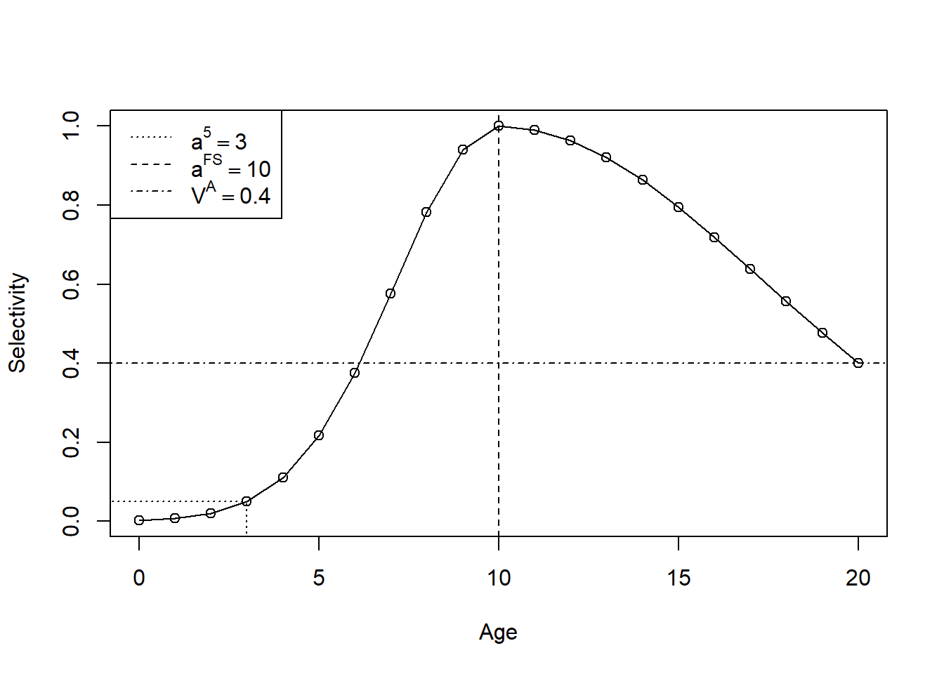 Example age-based selectivity function.